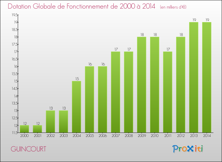 Evolution du montant de la Dotation Globale de Fonctionnement pour la commune de GUINCOURT de 2000 à 2014 Evolution du montant de la Dotation Globale de Fonctionnement pour GUINCOURT de 2000 à 2014