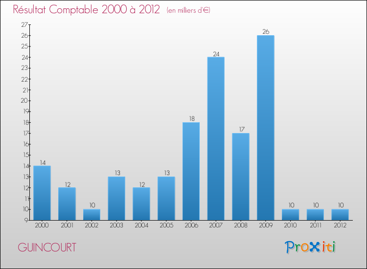 Evolution du résultat comptable pour la commune de GUINCOURT de 2000 à 2012 Evolution du résultat comptable pour GUINCOURT de 2000 à 2012