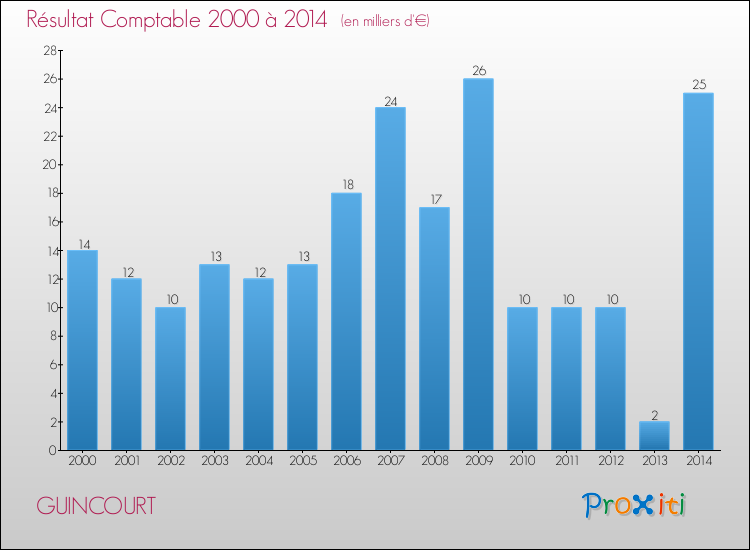 Evolution du résultat comptable pour la commune de GUINCOURT de 2000 à 2014 Evolution du résultat comptable pour GUINCOURT de 2000 à 2014