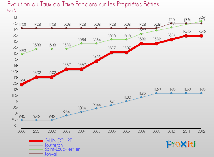 Evolution du taux de la taxe foncière sur le bati pour GUINCOURT et les communes proches de 2000 à 2012 Comparaison des taux de taxe foncière sur le bati pour GUINCOURT et les communes voisines de 2000 à 2012