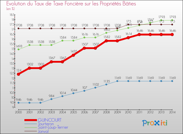 Evolution du taux de la taxe foncière sur le bati pour GUINCOURT et les communes proches de 2000 à 2014 Comparaison des taux de taxe foncière sur le bati pour GUINCOURT et les communes voisines de 2000 à 2014