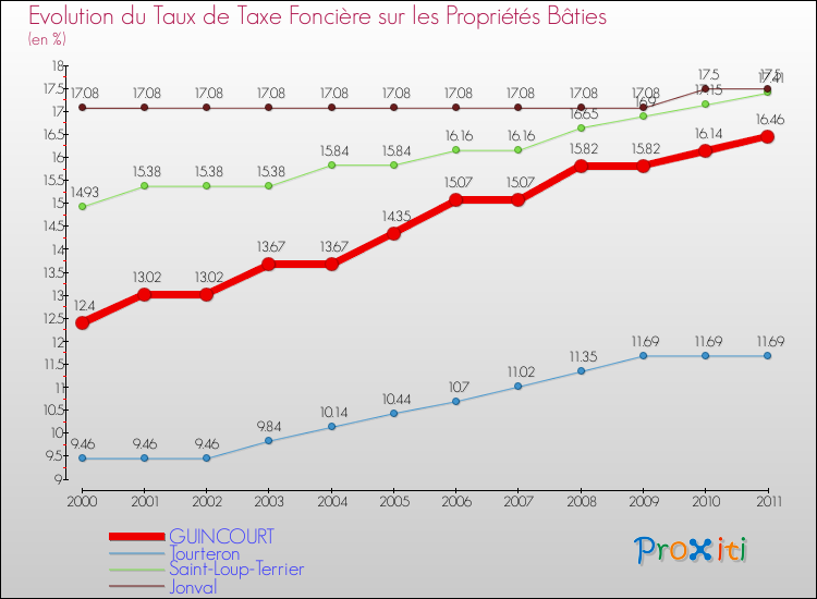 Evolution du taux de la taxe foncière sur le bati pour GUINCOURT et les communes proches Comparaison des taux de taxe foncière sur le bati pour GUINCOURT et les communes voisines