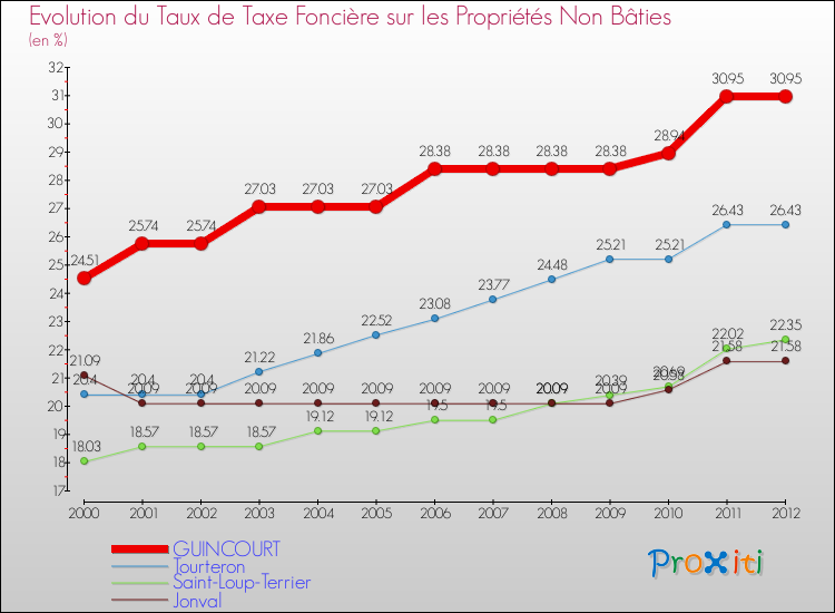 Evolution du taux de la taxe foncière sur les immeubles et terrains non batis pour GUINCOURT et les communes proches de 2000 à 2012 Comparaison des taux de la taxe foncière sur les immeubles et terrains non batis pour GUINCOURT et les communes voisines de 2000 à 2012