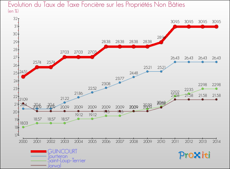 Evolution du taux de la taxe foncière sur les immeubles et terrains non batis pour GUINCOURT et les communes proches de 2000 à 2014 Comparaison des taux de la taxe foncière sur les immeubles et terrains non batis pour GUINCOURT et les communes voisines de 2000 à 2014