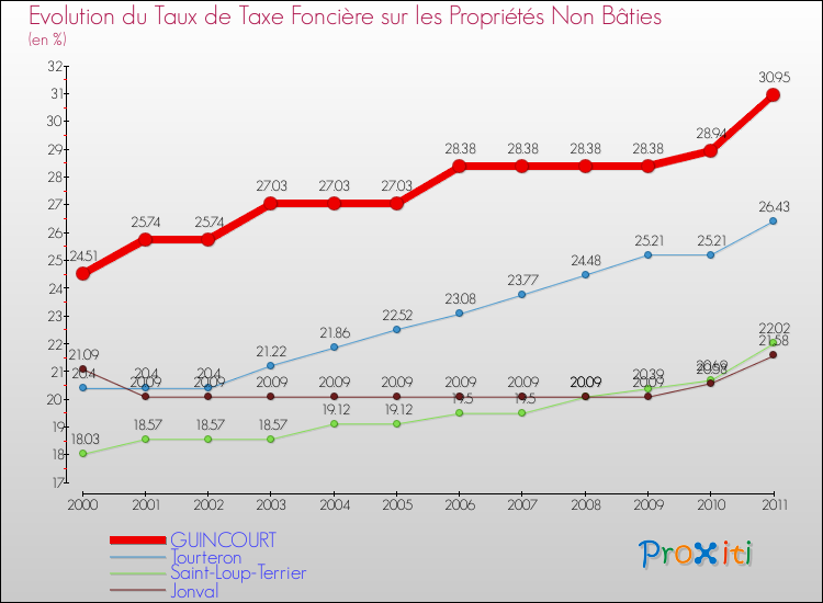 Evolution du taux de la taxe foncière sur les immeubles et terrains non batis pour GUINCOURT et les communes proches Comparaison des taux de la taxe foncière sur les immeubles et terrains non batis pour GUINCOURT et les communes voisines