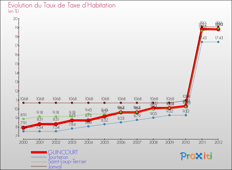 Evolution du taux de la taxe d'habitation pour GUINCOURT et les communes proches Comparaison des taux de la taxe d'habitation pour GUINCOURT et les communes voisines