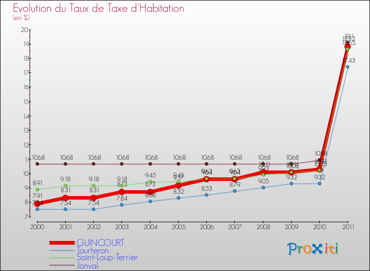 Evolution du taux de la taxe d'habitation pour GUINCOURT et les communes proches Comparaison des taux de la taxe d'habitation pour GUINCOURT et les communes voisines
