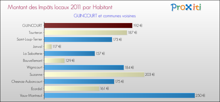 Montant des impôts locaux par Habitant pour GUINCOURT et les communes proches Comparaison des impôts locaux par habitant pour GUINCOURT et les communes voisines