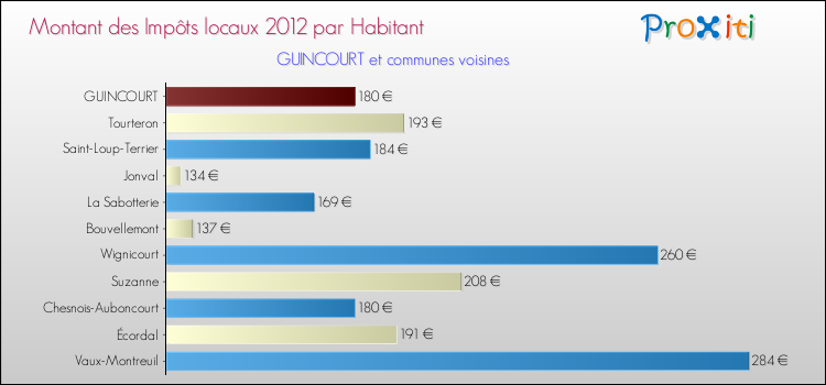 Montant des impôts locaux par Habitant pour GUINCOURT et les communes proches Comparaison des impôts locaux par habitant pour GUINCOURT et les communes voisines