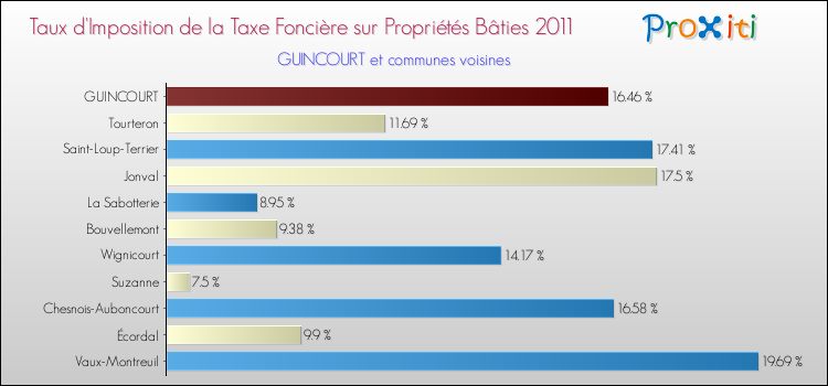 Taux d'imposition de la taxe foncière sur le bati 2011 pour GUINCOURT et les communes proches Comparaison des taux d'imposition de la taxe foncière sur le bati 2011 pour GUINCOURT et les communes voisines