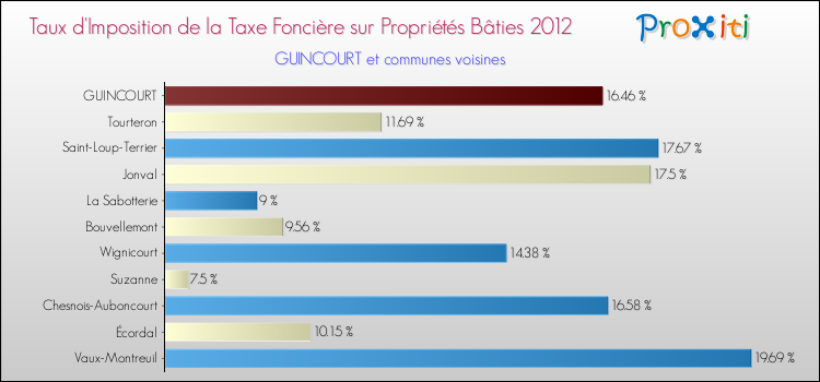 Taux d'imposition de la taxe foncière sur le bati 2012 pour GUINCOURT et les communes proches Comparaison des taux d'imposition de la taxe foncière sur le bati 2012 pour GUINCOURT et les communes voisines