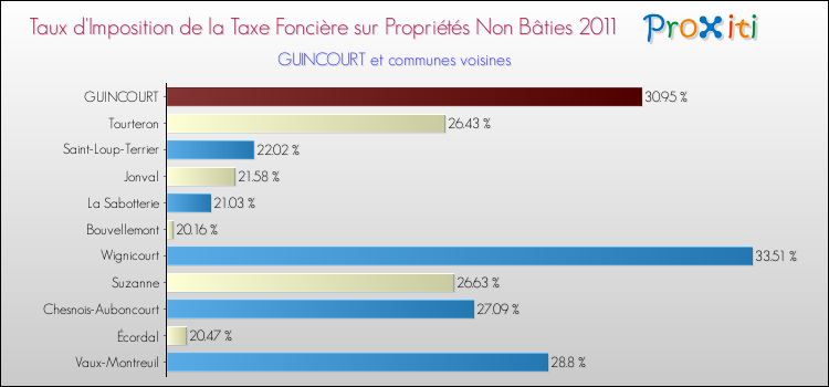 Taux d'imposition de la taxe foncière sur les immeubles et terrains non batis 2011 pour GUINCOURT et les communes proches Comparaison des taux d'imposition de la taxe foncière sur les immeubles et terrains non batis 2011 pour GUINCOURT et les communes voisines