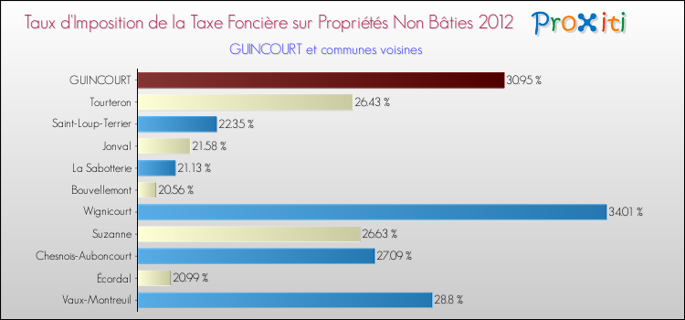 Taux d'imposition de la taxe foncière sur les immeubles et terrains non batis 2012 pour GUINCOURT et les communes proches Comparaison des taux d'imposition de la taxe foncière sur les immeubles et terrains non batis 2012 pour GUINCOURT et les communes voisines