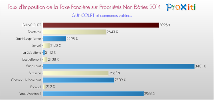 Taux d'imposition de la taxe foncière sur les immeubles et terrains non batis 2014 pour GUINCOURT et les communes proches Comparaison des taux d'imposition de la taxe foncière sur les immeubles et terrains non batis 2014 pour GUINCOURT et les communes voisines