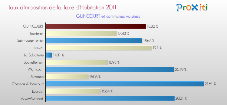 Taux d'imposition de la taxe d'habitation 2011 pour GUINCOURT et les communes proches Comparaison des taux d'imposition de la taxe d'habitation 2011 pour GUINCOURT et les communes voisines