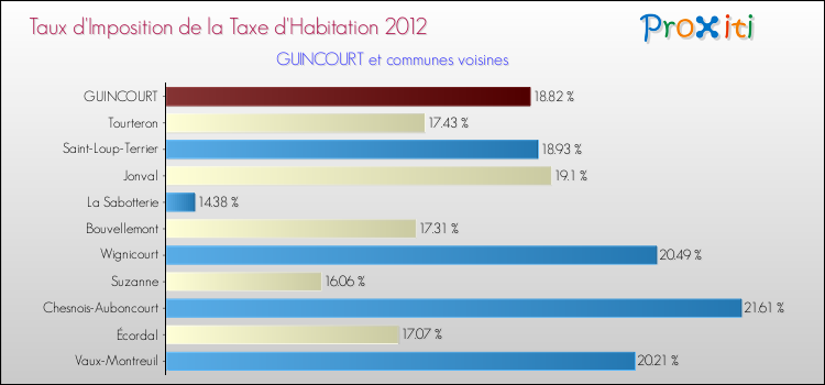 Taux d'imposition de la taxe d'habitation 2012 pour GUINCOURT et les communes proches Comparaison des taux d'imposition de la taxe d'habitation 2012 pour GUINCOURT et les communes voisines