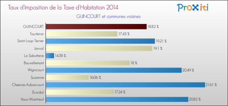 Taux d'imposition de la taxe d'habitation 2014 pour GUINCOURT et les communes proches Comparaison des taux d'imposition de la taxe d'habitation 2014 pour GUINCOURT et les communes voisines