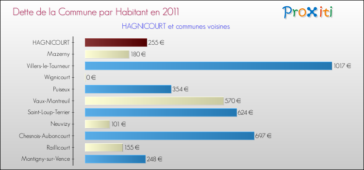 Dette par habitant de la commune en 2011 pour HAGNICOURT et les communes proches Comparaison de la dette par habitant de la commune en 2011 pour HAGNICOURT et les communes voisines