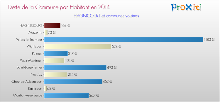 Dette par habitant de la commune en 2014 pour HAGNICOURT et les communes proches Comparaison de la dette par habitant de la commune en 2014 pour HAGNICOURT et les communes voisines
