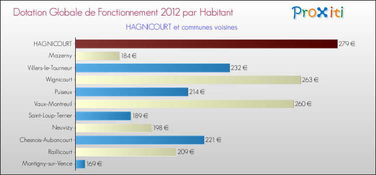 Montant des dotations globales de fonctionnement DGF par Habitant pour HAGNICOURT et les communes proches Comparaison des des dotations globales de fonctionnement DGF par habitant pour HAGNICOURT et les communes voisines