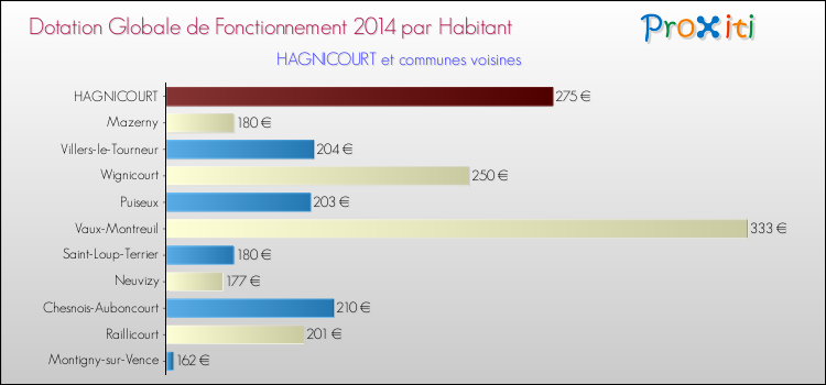 Montant des dotations globales de fonctionnement DGF par Habitant pour HAGNICOURT et les communes proches en 2014. Comparaison des des dotations globales de fonctionnement DGF par habitant pour HAGNICOURT et les communes voisines en 2014.