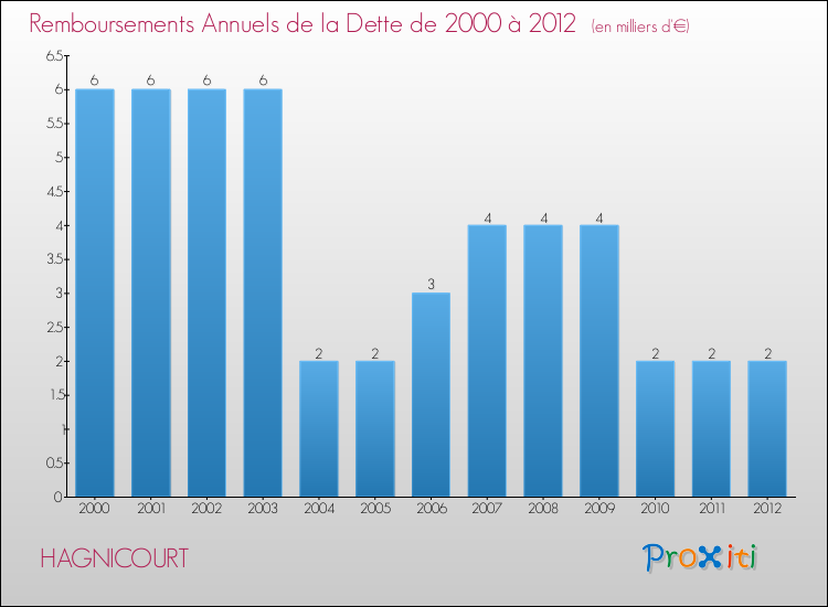 Evolution de l'annuité de la dette pour la commune de HAGNICOURT de 2000 à 2012 Annuités de la dette pour HAGNICOURT de 2000 à 2012