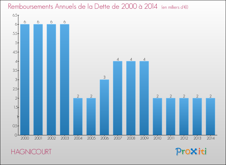 Evolution de l'annuité de la dette pour la commune de HAGNICOURT de 2000 à 2014 Annuités de la dette pour HAGNICOURT de 2000 à 2014