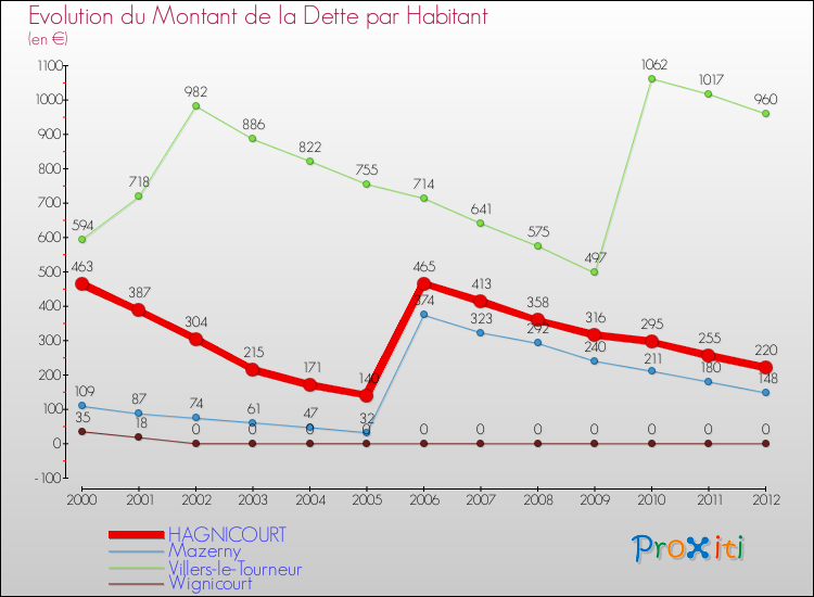 Evolution de la dette par habitant pour la commune de HAGNICOURT et les communes proches de 2000 à 2012 Comparaison de la dette par habitant pour HAGNICOURT et les communes voisines de 2000 à 2012