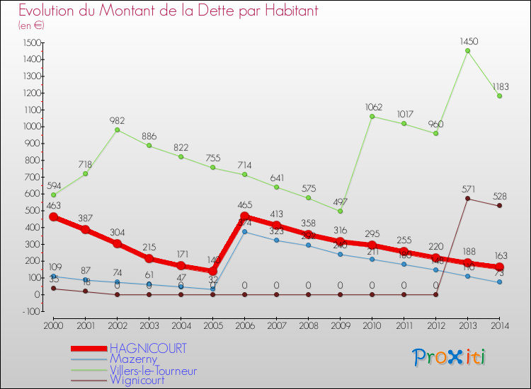 Evolution de la dette par habitant pour la commune de HAGNICOURT et les communes proches de 2000 à 2014 Comparaison de la dette par habitant pour HAGNICOURT et les communes voisines de 2000 à 2014