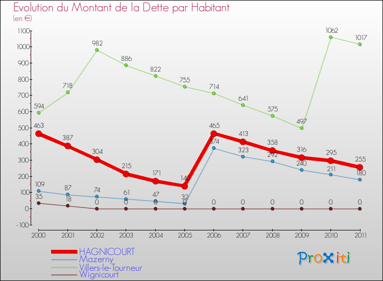 Evolution de la dette par habitant pour la commune de HAGNICOURT et les communes proches Comparaison de la dette par habitant pour HAGNICOURT et les communes voisines