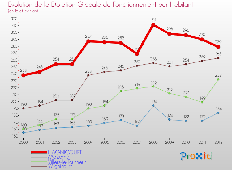 Evolution et montant de la dotation globale de fonctionnement par Habitant pour HAGNICOURT et les communes proches Comparaison des dotations globales de fonctionnement par habitant pour HAGNICOURT et les communes voisines