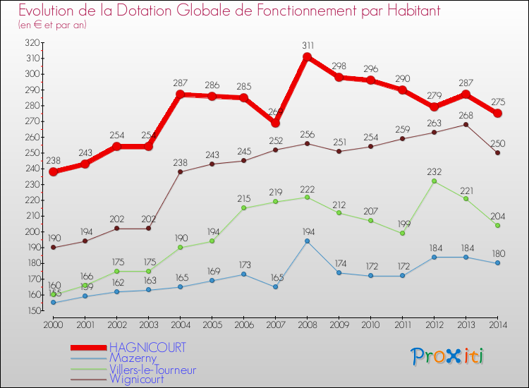 Evolution et montant de la dotation globale de fonctionnement par Habitant pour HAGNICOURT et les communes proches de 2000 à 2014. Comparaison des dotations globales de fonctionnement par habitant pour HAGNICOURT et les communes voisines de 2000 à 2014.