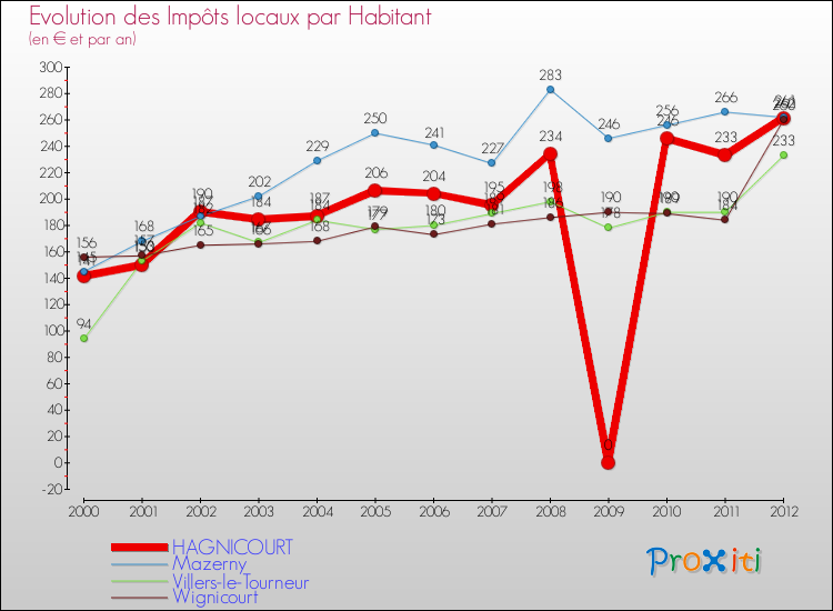 Evolution et montant des impôts locaux par Habitant pour HAGNICOURT et les communes proches Comparaison des impôts locaux par habitant pour HAGNICOURT et les communes voisines