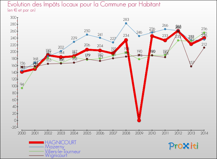 Evolution et montant des impôts locaux par Habitant pour HAGNICOURT et les communes proches de 2000 à 2014 Comparaison des impôts locaux par habitant pour HAGNICOURT et les communes voisines de 2000 à 2014