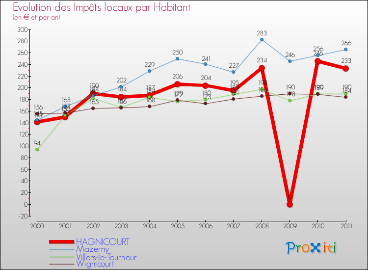 Evolution et montant des impôts locaux par Habitant pour HAGNICOURT et les communes proches Comparaison des impôts locaux par habitant pour HAGNICOURT et les communes voisines