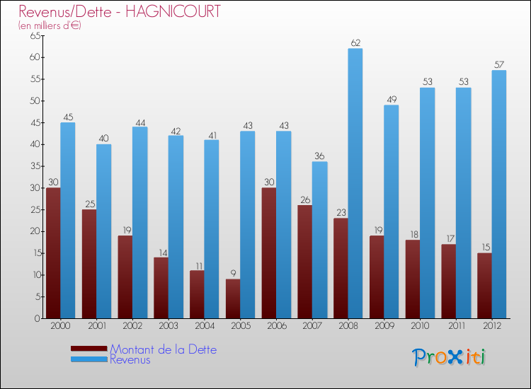 Evolution comparée de la dette et des revenus pour la commune de HAGNICOURT de 2000 à 2012 Comparaison de la dette et des revenus pour HAGNICOURT de 2000 à 2012