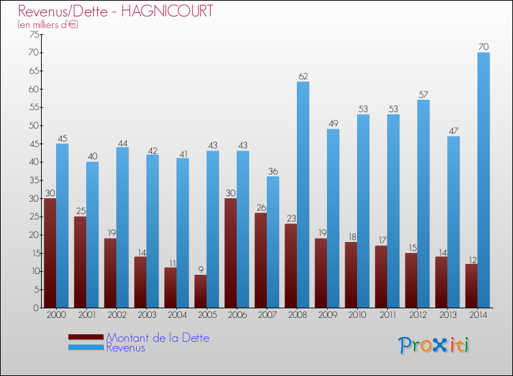 Evolution comparée de la dette et des revenus pour la commune de HAGNICOURT de 2000 à 2014 Comparaison de la dette et des revenus pour HAGNICOURT de 2000 à 2014