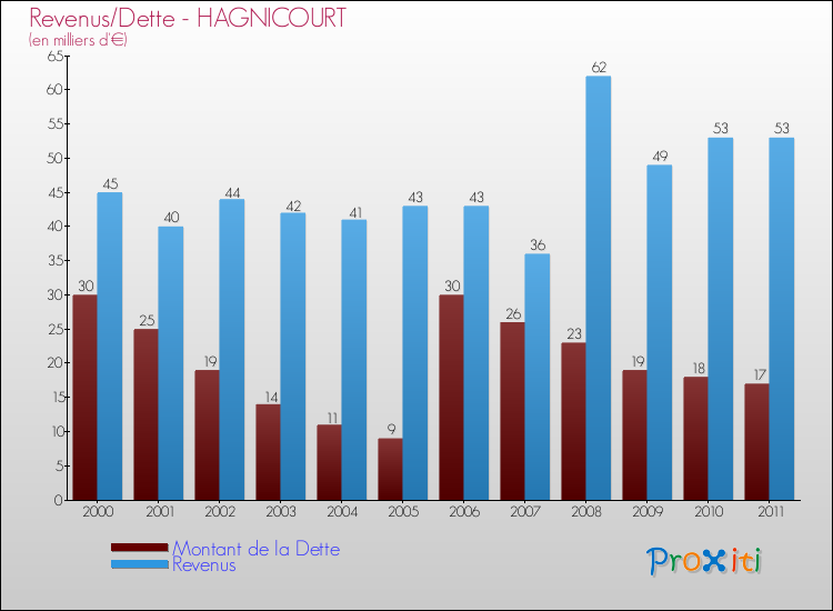 Evolution comparée de la dette et des revenus pour la commune de HAGNICOURT de 2000 à 2011 Comparaison de la dette et des revenus pour HAGNICOURT de 2000 à 2011