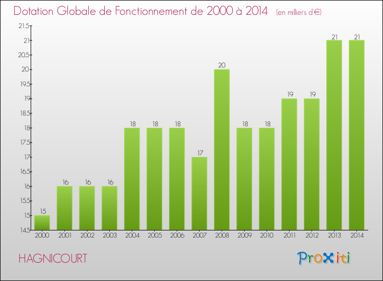 Evolution du montant de la Dotation Globale de Fonctionnement pour la commune de HAGNICOURT de 2000 à 2014 Evolution du montant de la Dotation Globale de Fonctionnement pour HAGNICOURT de 2000 à 2014