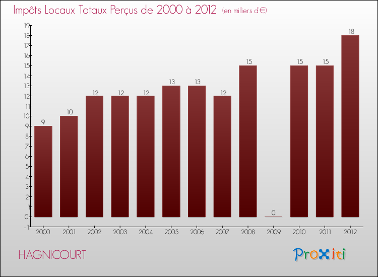 Evolution des Impôts Locaux pour la commune de HAGNICOURT de 2000 à 2012 Evolution des Impôts Locaux pour HAGNICOURT de 2000 à 2012
