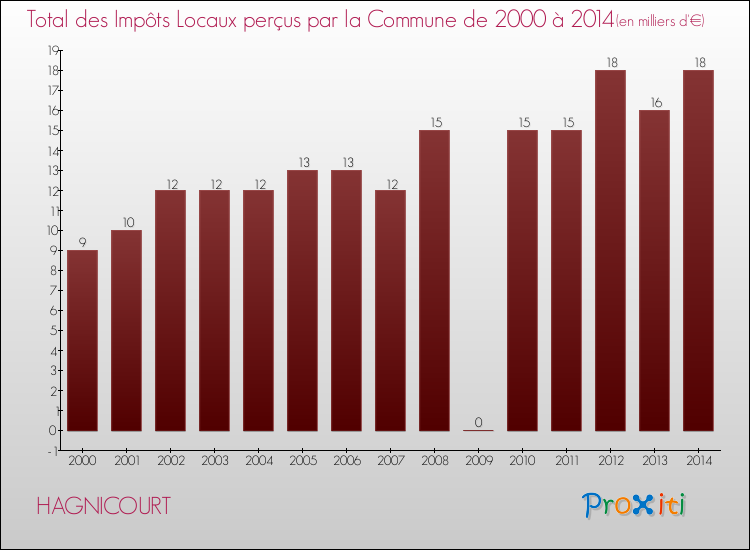 Evolution des Impôts Locaux pour la commune de HAGNICOURT de 2000 à 2014 Evolution des Impôts Locaux pour HAGNICOURT de 2000 à 2014