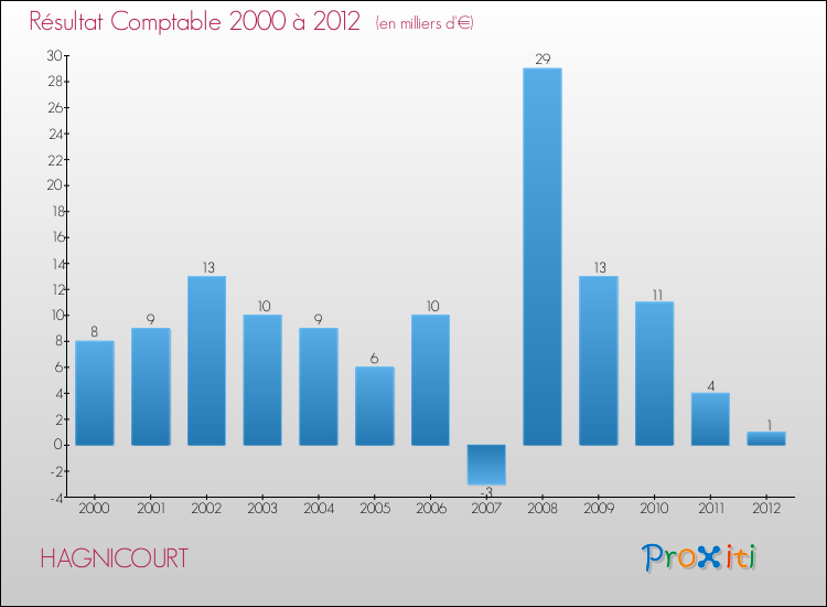Evolution du résultat comptable pour la commune de HAGNICOURT de 2000 à 2012 Evolution du résultat comptable pour HAGNICOURT de 2000 à 2012