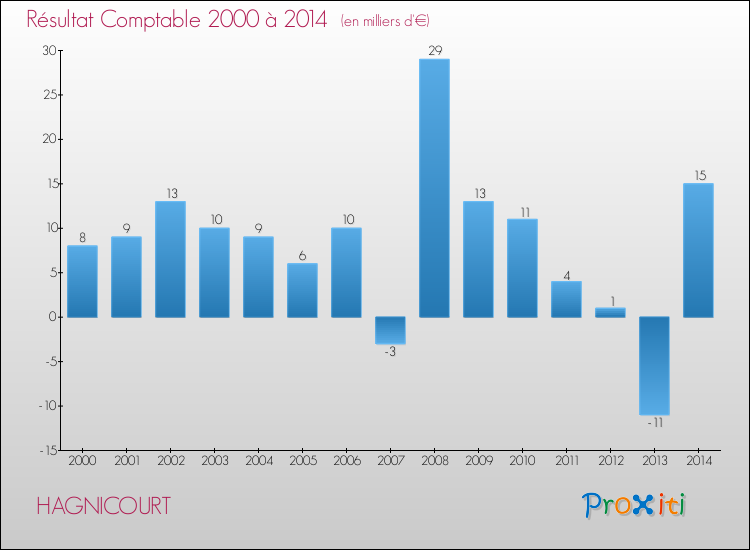 Evolution du résultat comptable pour la commune de HAGNICOURT de 2000 à 2014 Evolution du résultat comptable pour HAGNICOURT de 2000 à 2014