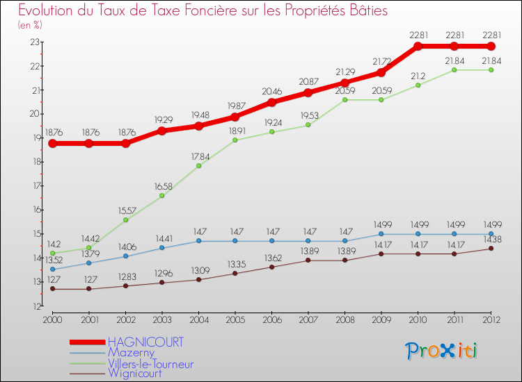 Evolution du taux de la taxe foncière sur le bati pour HAGNICOURT et les communes proches de 2000 à 2012 Comparaison des taux de taxe foncière sur le bati pour HAGNICOURT et les communes voisines de 2000 à 2012