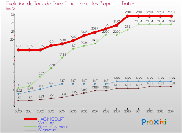 Evolution du taux de la taxe foncière sur le bati pour HAGNICOURT et les communes proches de 2000 à 2014 Comparaison des taux de taxe foncière sur le bati pour HAGNICOURT et les communes voisines de 2000 à 2014