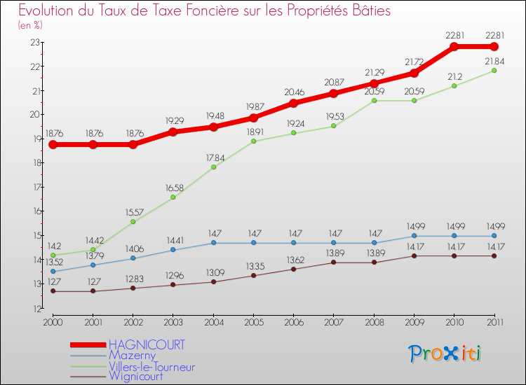 Evolution du taux de la taxe foncière sur le bati pour HAGNICOURT et les communes proches Comparaison des taux de taxe foncière sur le bati pour HAGNICOURT et les communes voisines