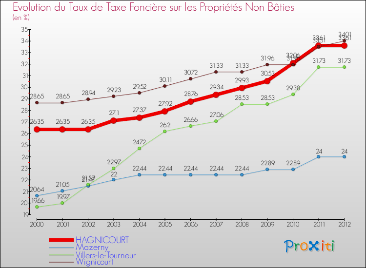 Evolution du taux de la taxe foncière sur les immeubles et terrains non batis pour HAGNICOURT et les communes proches de 2000 à 2012 Comparaison des taux de la taxe foncière sur les immeubles et terrains non batis pour HAGNICOURT et les communes voisines de 2000 à 2012