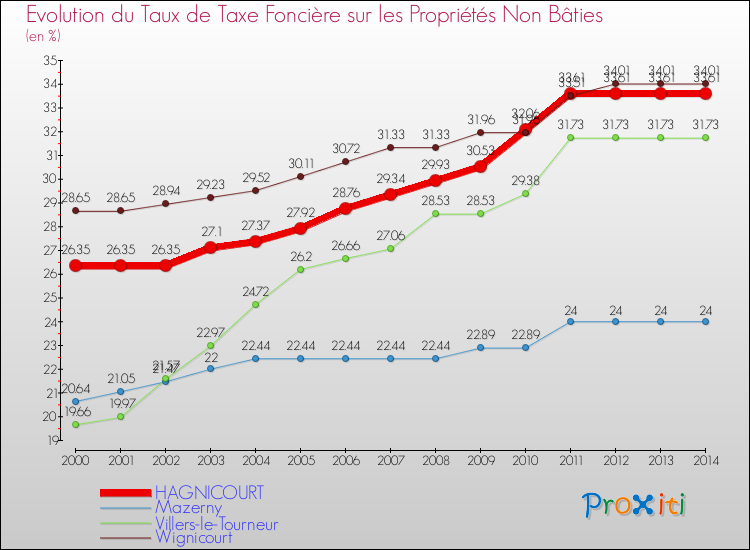 Evolution du taux de la taxe foncière sur les immeubles et terrains non batis pour HAGNICOURT et les communes proches de 2000 à 2014 Comparaison des taux de la taxe foncière sur les immeubles et terrains non batis pour HAGNICOURT et les communes voisines de 2000 à 2014