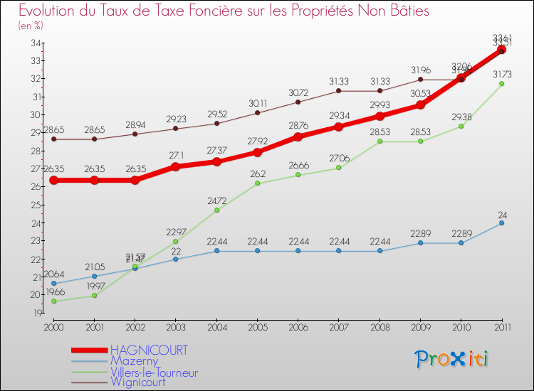 Evolution du taux de la taxe foncière sur les immeubles et terrains non batis pour HAGNICOURT et les communes proches Comparaison des taux de la taxe foncière sur les immeubles et terrains non batis pour HAGNICOURT et les communes voisines