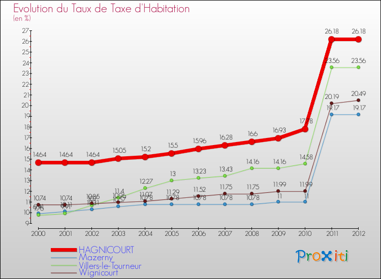 Evolution du taux de la taxe d'habitation pour HAGNICOURT et les communes proches Comparaison des taux de la taxe d'habitation pour HAGNICOURT et les communes voisines